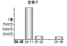 営業活動によるキャッシュフロー