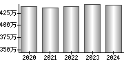 平均年収（単独）