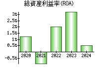 総資産利益率(ROA)