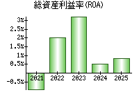 総資産利益率(ROA)