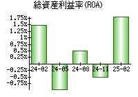 総資産利益率(ROA)