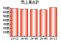 売上高合計