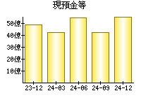 現預金等