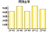 現預金等