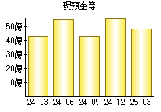 現預金等