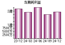 当期純利益