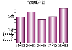当期純利益