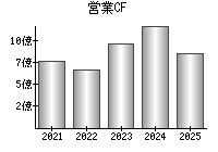 営業活動によるキャッシュフロー