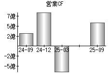 営業活動によるキャッシュフロー
