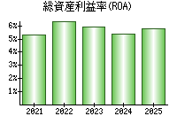 総資産利益率(ROA)