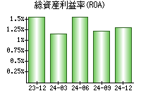 総資産利益率(ROA)