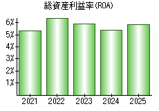 総資産利益率(ROA)