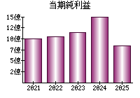 当期純利益