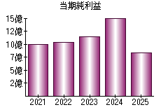 当期純利益