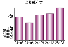 当期純利益