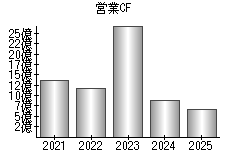 営業活動によるキャッシュフロー