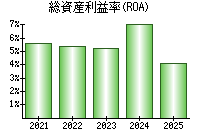 総資産利益率(ROA)