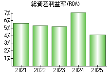 総資産利益率(ROA)