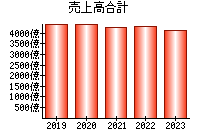 売上高合計