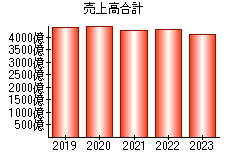 売上高合計