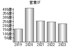 営業活動によるキャッシュフロー