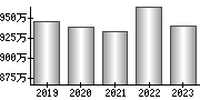 平均年収