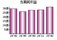 当期純利益