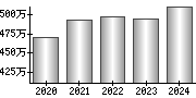 平均年収（単独）