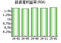 総資産利益率(ROA)