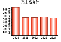 売上高合計