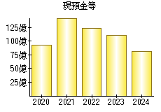 現預金等