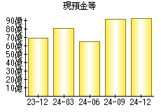 現預金等
