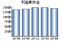 利益剰余金