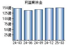 利益剰余金