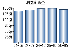 利益剰余金
