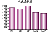 当期純利益