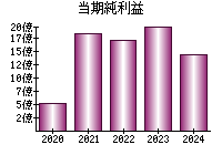 当期純利益