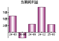 当期純利益