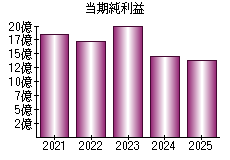 当期純利益