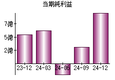 当期純利益