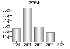 営業活動によるキャッシュフロー
