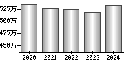 平均年収（単独）