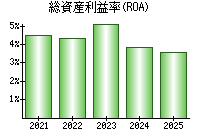 総資産利益率(ROA)