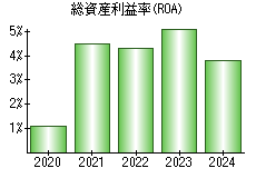 総資産利益率(ROA)