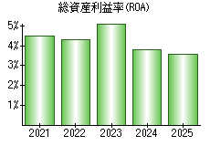 総資産利益率(ROA)