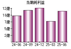 当期純利益