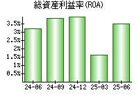 総資産利益率(ROA)