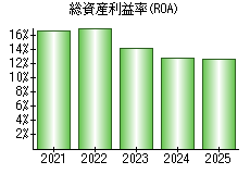 総資産利益率(ROA)