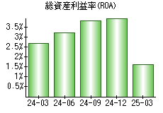 総資産利益率(ROA)