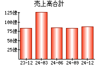 売上高合計